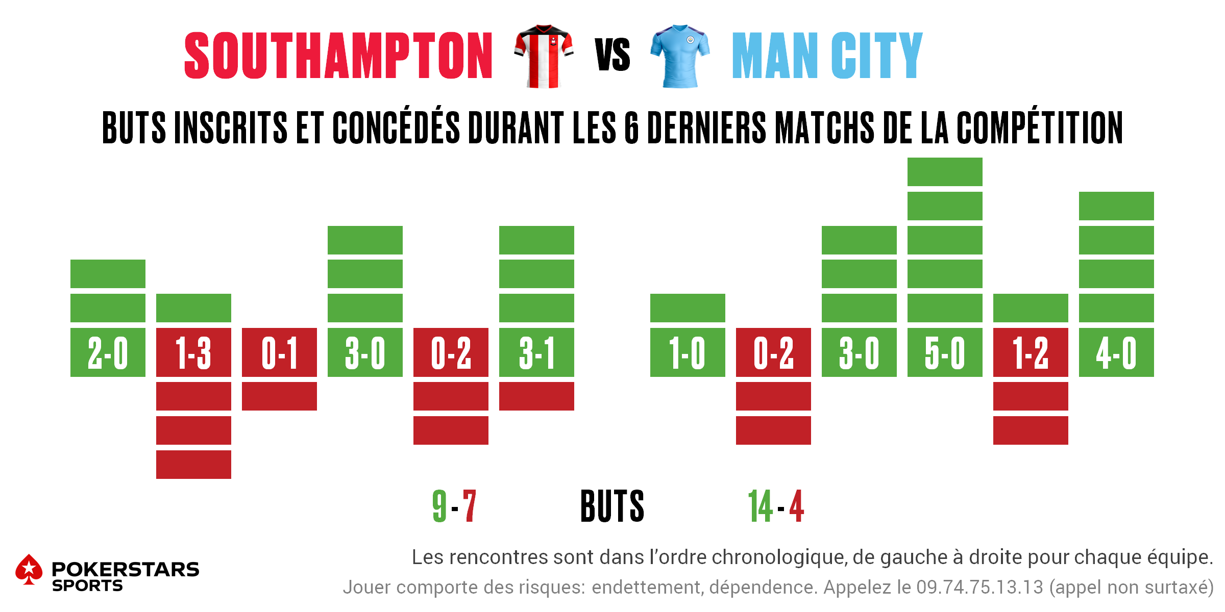 Southampton v Man City - Form FR